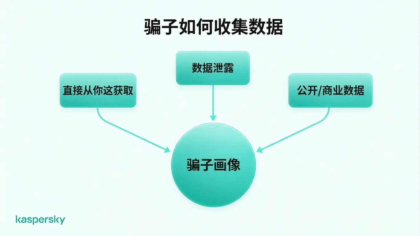 使用唯一密码并启用双因素身份验证可以在个人数据被泄露时大幅降低被盗凭据的价值