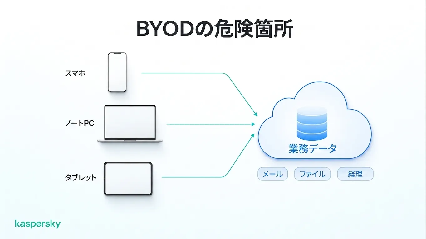 BYOD環境では、個人の携帯電話、ノートパソコン、タブレットが共有のビジネスデータにアクセスします