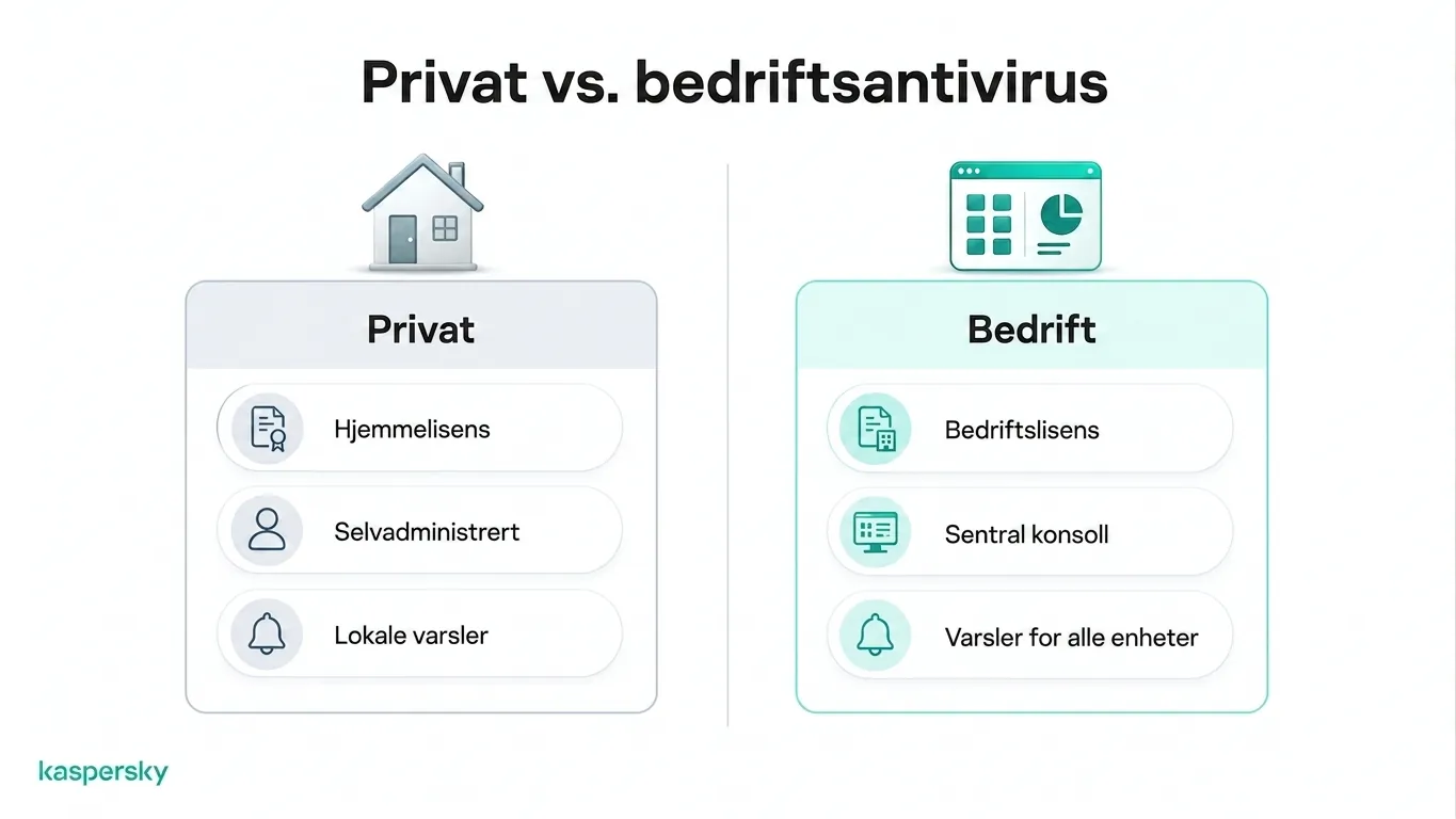 Personlig kontra bedrifts-antivirussammenligning som viser lisensiering, administrering og sikkerhetsvarsler