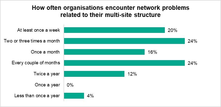 How often organisations encounter network problems related to their multi-site structure_SA