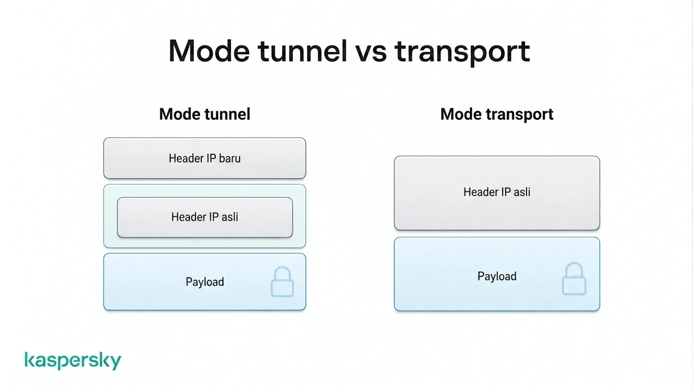 Mode tunnel IPsec melindungi paket IP asli, sementara mode transport melindungi payload namun membiarkan header IP terlihat
