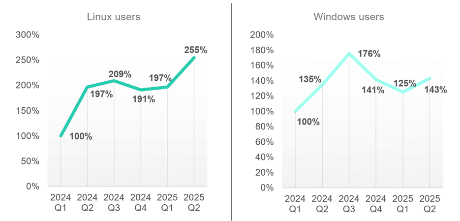 Number of users protected by Kaspersky solutions and facing vulnerability exploits in 2024-2025  (Q1 2024 figures are taken as 100%)