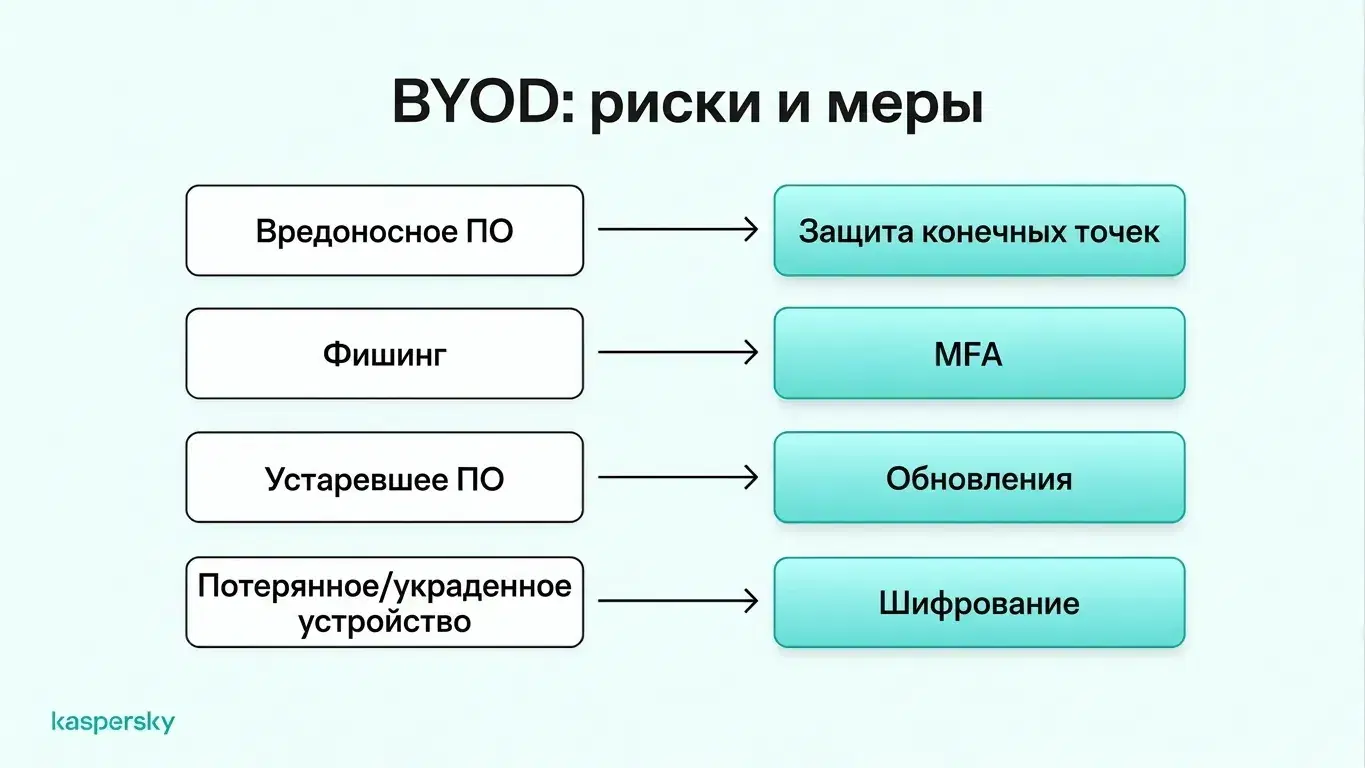 Риски и меры контроля при BYOD: защита от вредоносного ПО, MFA, обновления ПО и шифрование устройств.