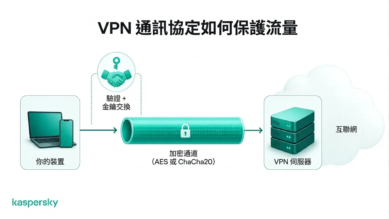 協定如何透過加密隧道保護裝置與 VPN 伺服器之間的流量。__