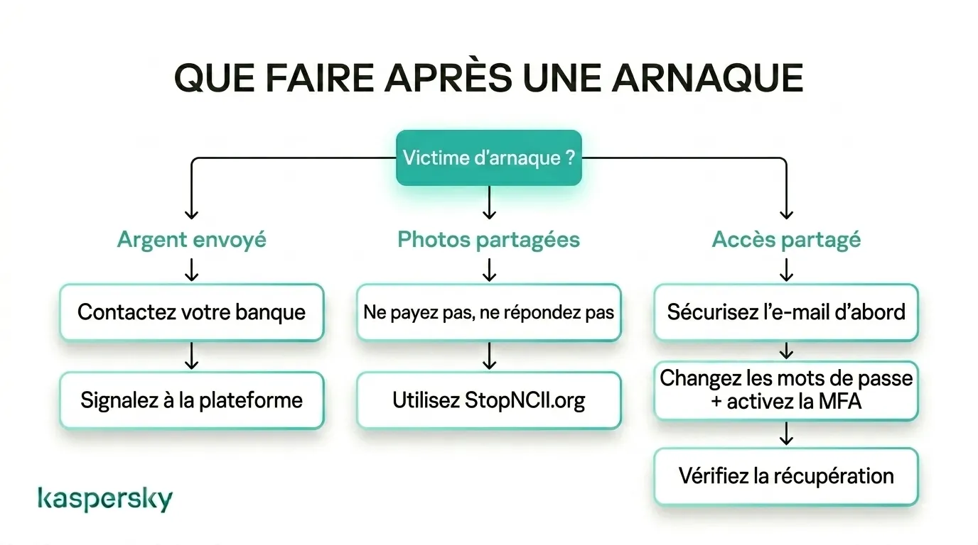que faire apres une arnaque
