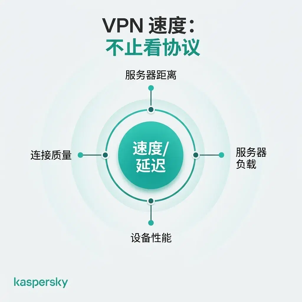 影响 VPN 速度与延迟的因素,包括服务器距离、负载、设备性能与连接质量