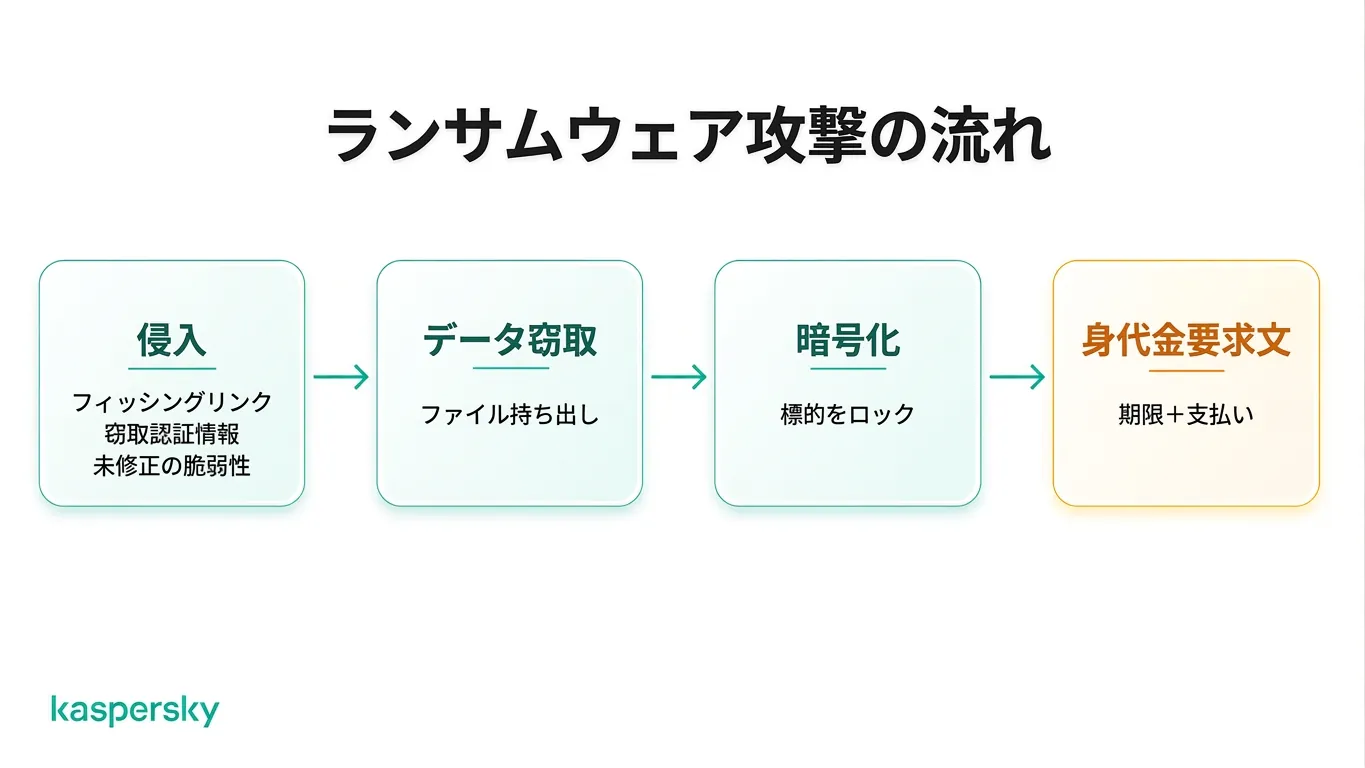 初期侵入から身代金要求までのランサムウェア攻撃段階