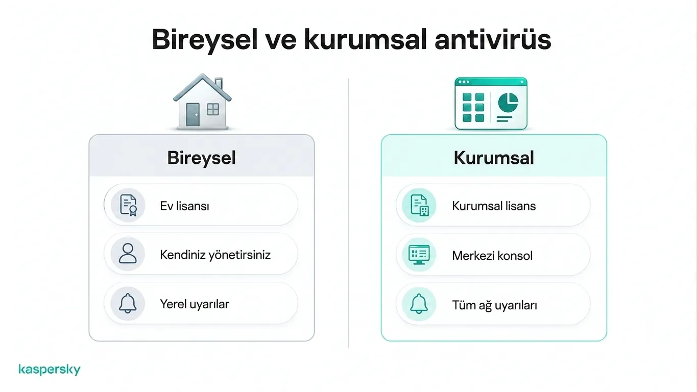 Lisanslama, yönetim ve güvenlik uyarılarını gösteren kişisel antivirüs ve iş antivirüsü karşılaştırması