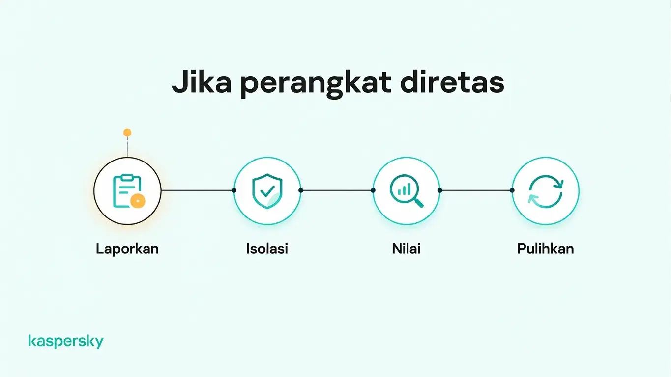 Empat langkah merespons laptop karyawan yang dikompromikan: laporkan, kendalikan, nilai, dan pulihkan.