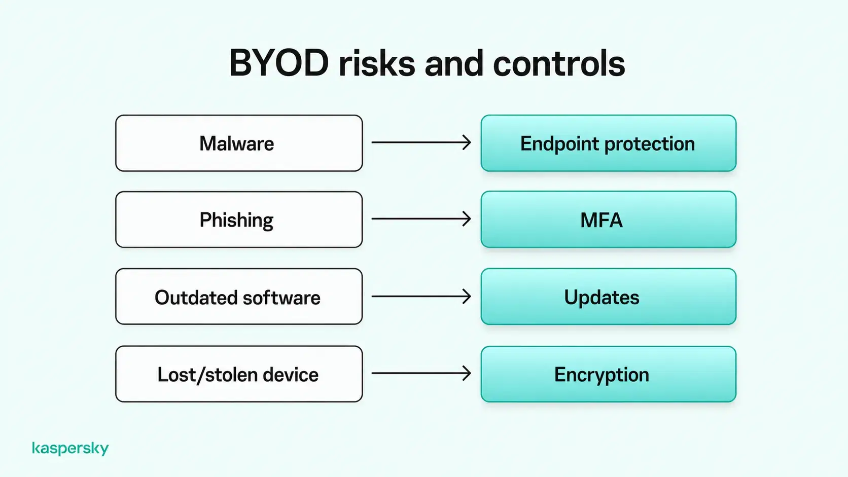 BYOD cybersecurity risks and controls, including malware protection, MFA, software updates, and device encryption.