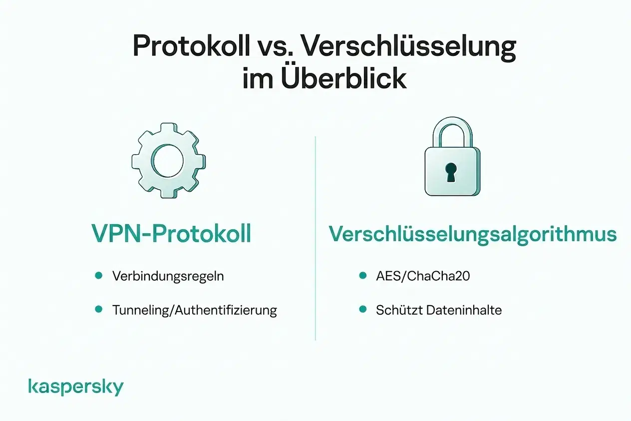 Unterschied zwischen einem VPN‑Protokoll und einem Verschlüsselungsalgorithmus wie AES oder ChaCha20.