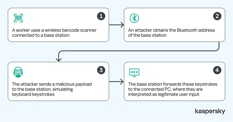 The mechanism of attack conducted through the scanner’s wireless link