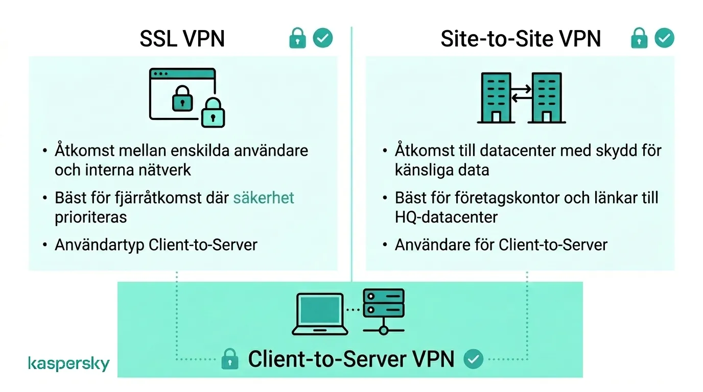 Jämförelse av SSL VPN, Site‑to‑Site VPN och Client‑to‑Server VPN