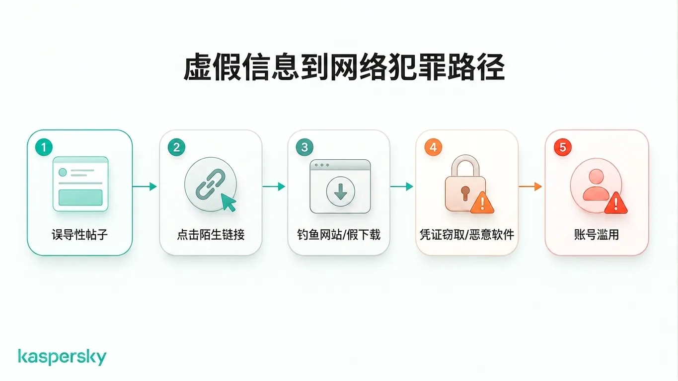 误导性内容如何导致伪造网站、凭证窃取、恶意软件和账户滥用的示意图