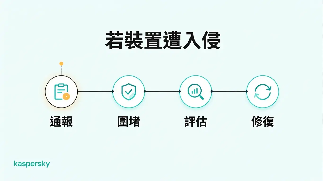 處理遭入侵員工筆電的四個步驟:通報、隔離、評估與修復。