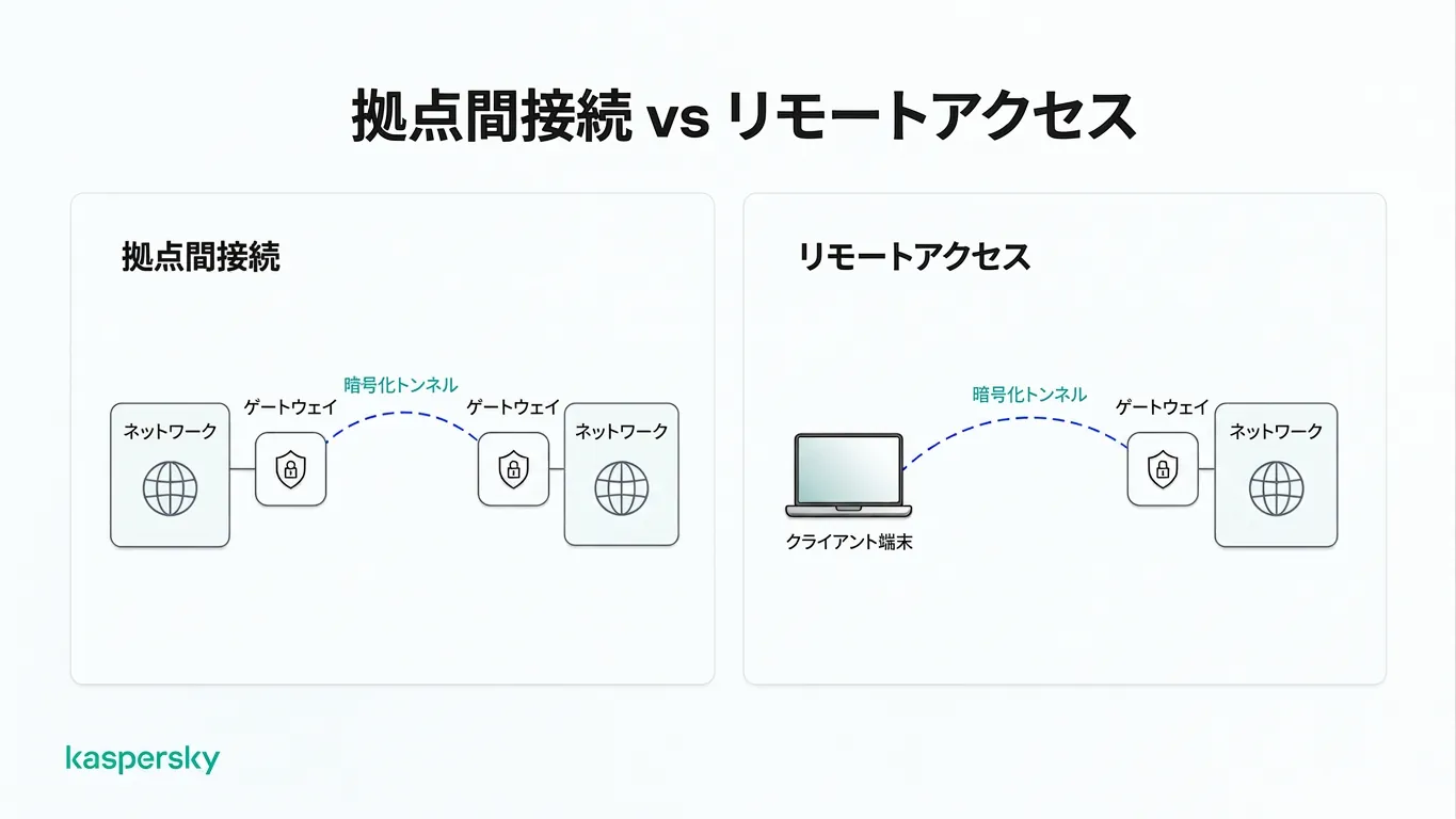 サイト間とリモートアクセスのIPsec接続を比較する図(暗号化トンネル経由)