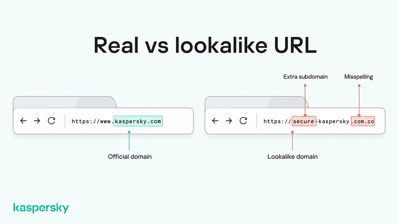 Comparison of an official Kaspersky URL with a lookalike domain showing suspicious URL changes