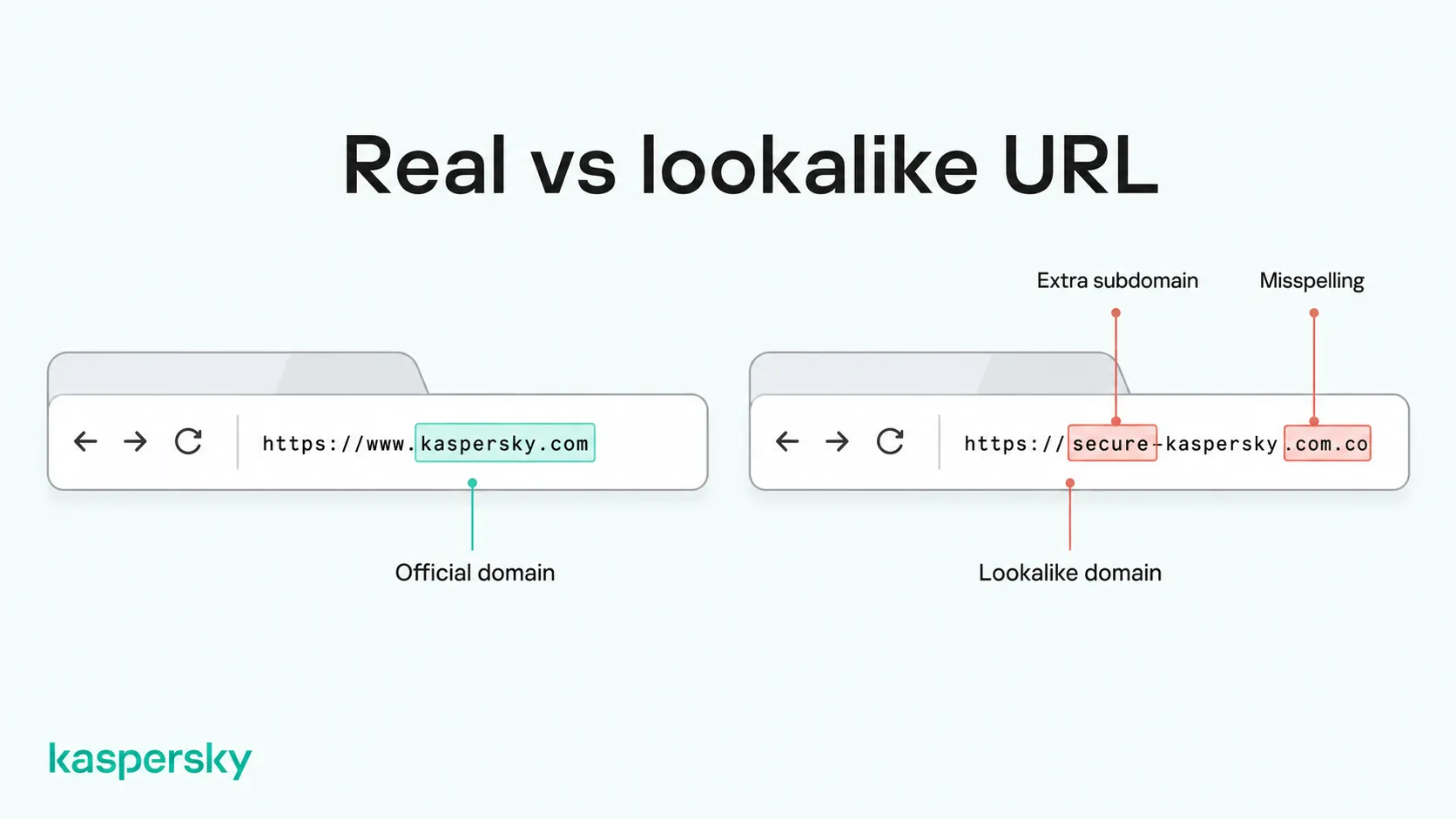 Comparison of an official Kaspersky URL with a lookalike domain showing suspicious URL changes