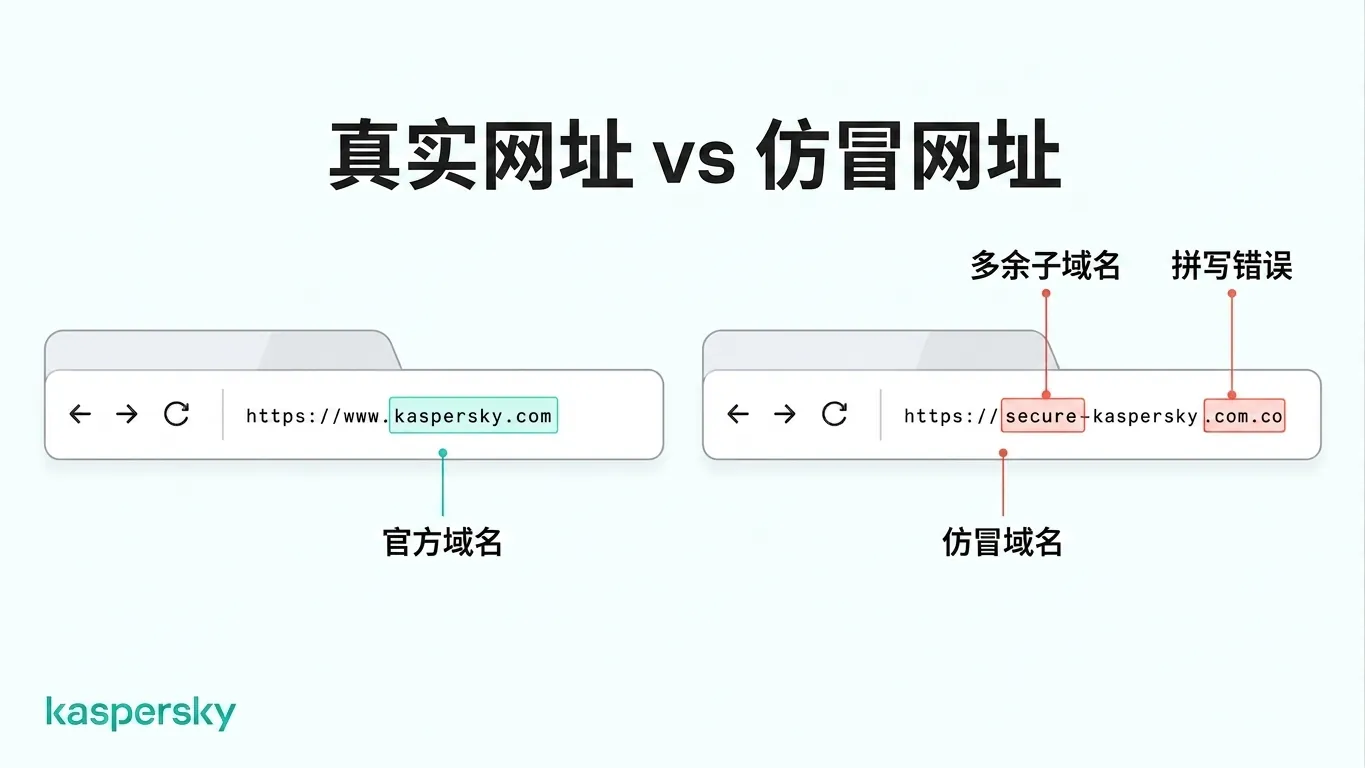 对比官方 Kaspersky URL 与外观相似但可疑的域名，展示 URL 变化的示例