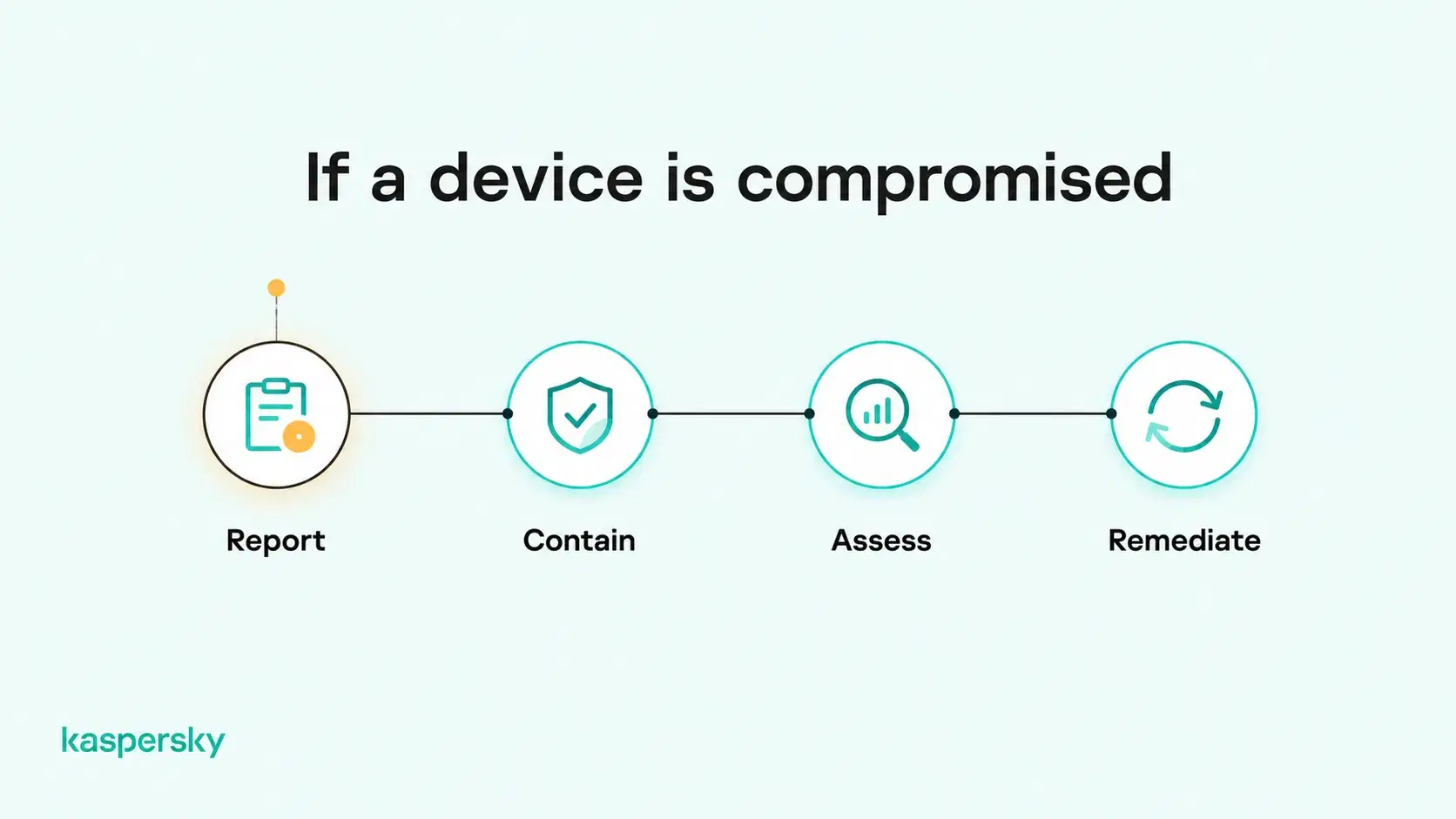 Four steps for responding to a compromised employee laptop: report, contain, assess, and remediate.