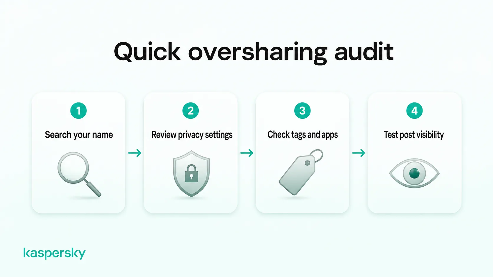 Four-step oversharing audit: search your name, review privacy settings, check tags and apps, and test post visibility