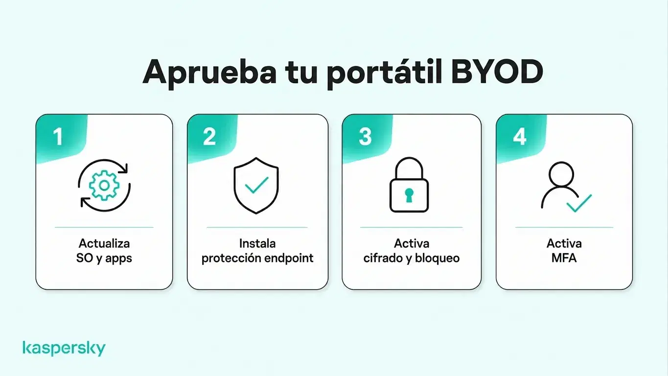 Cuatro requisitos de seguridad para BYOD: actualizar software, instalar protección de endpoints, activar cifrado y usar MFA.
