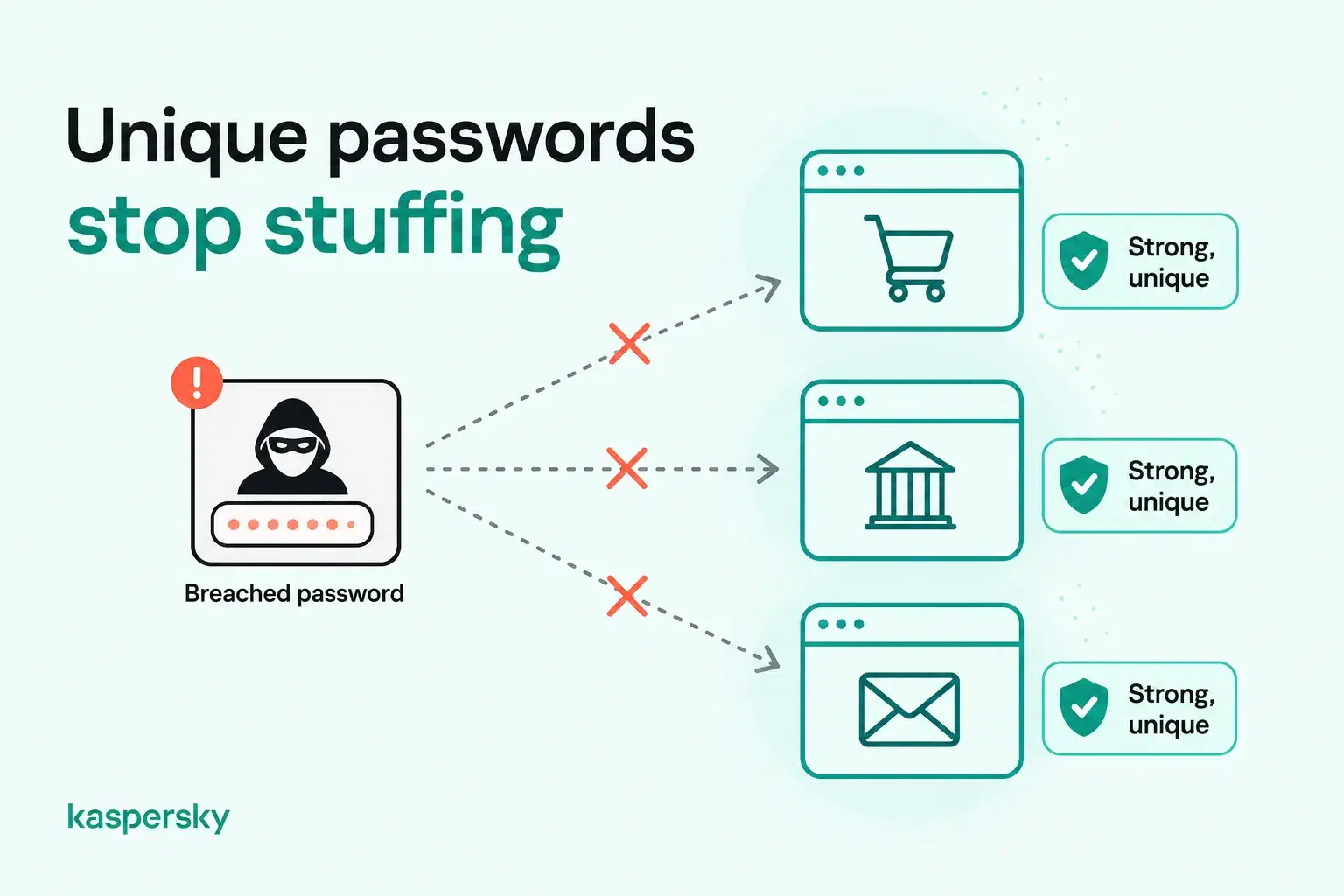Infographic showing how unique passwords protect shopping, banking, and email accounts from credential stuffing