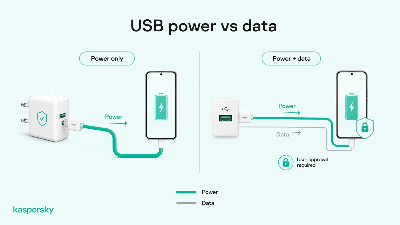 Diagram comparing power-only charging through a wall adapter with USB charging that can also transmit data