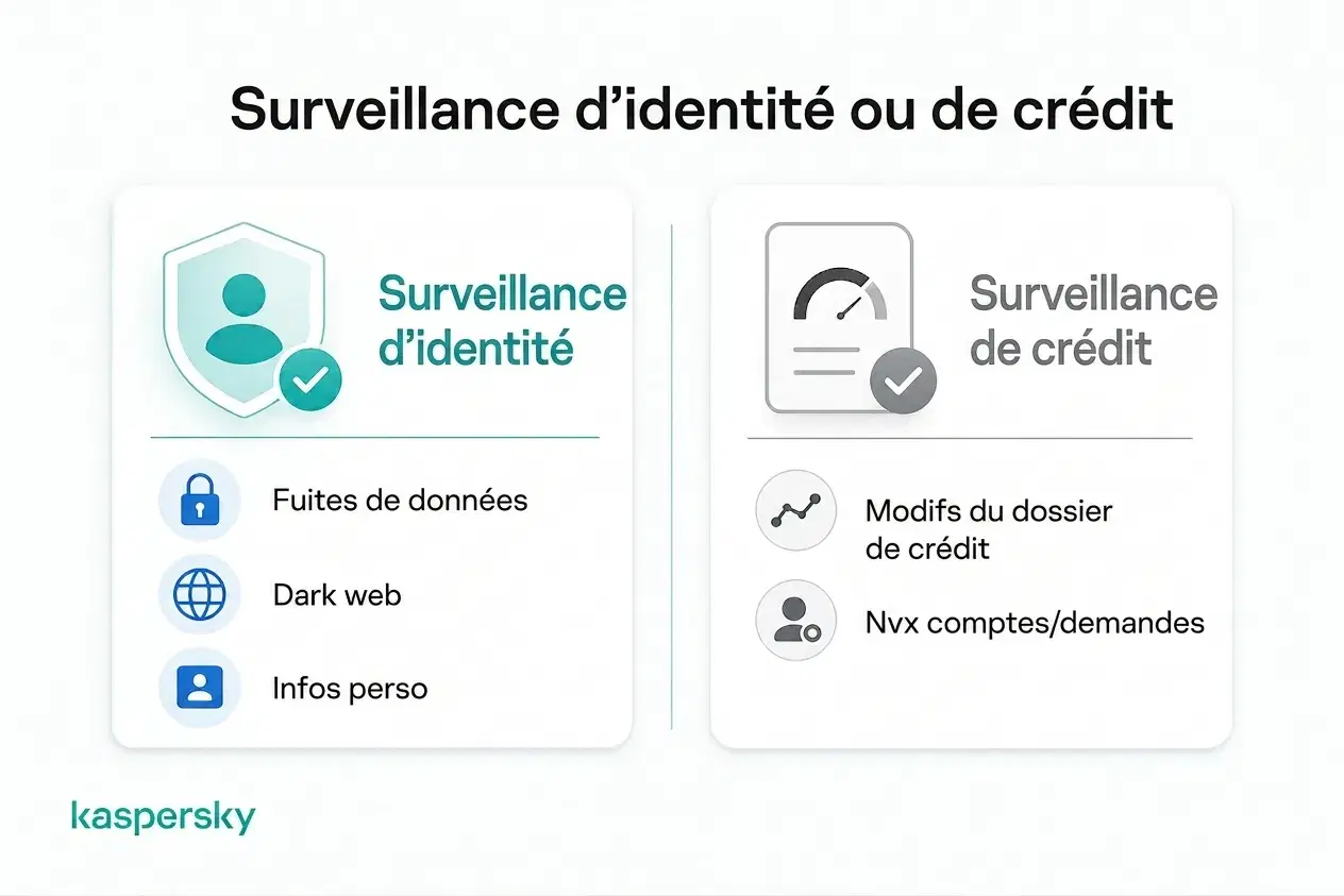 Comparaison entre la surveillance d’identité et la surveillance du crédit et les informations que chacune peut suivre