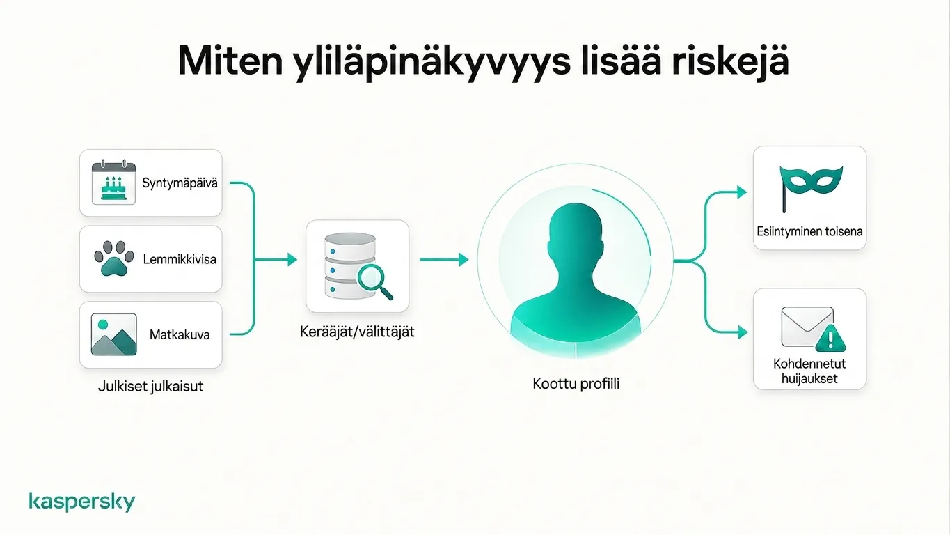 Miten julkiset julkaisut voidaan yhdistää profiiliksi, jota käytetään tekeytymiseen ja kohdennettuihin huijauksiin
