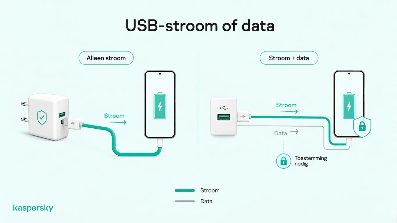 Diagram ter vergelijking van alleen opladen via een wandadapter versus een USB‑oplaadverbinding die ook gegevens kan verzenden