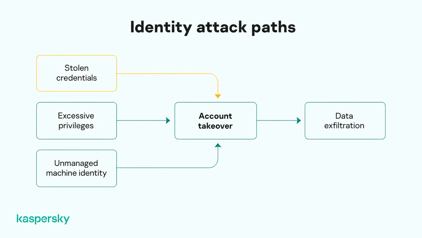 Identity attack paths from stolen credentials and excessive access to account takeover