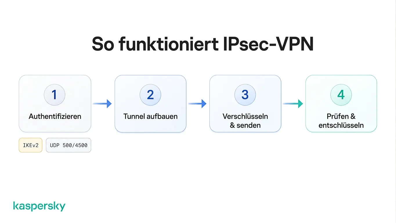 Vier Schritte eines IPsec‑VPN: Authentifizierung, Tunnel‑Aufbau, Verschlüsselung und Übertragung, dann Verifikation und Entschlüsselung