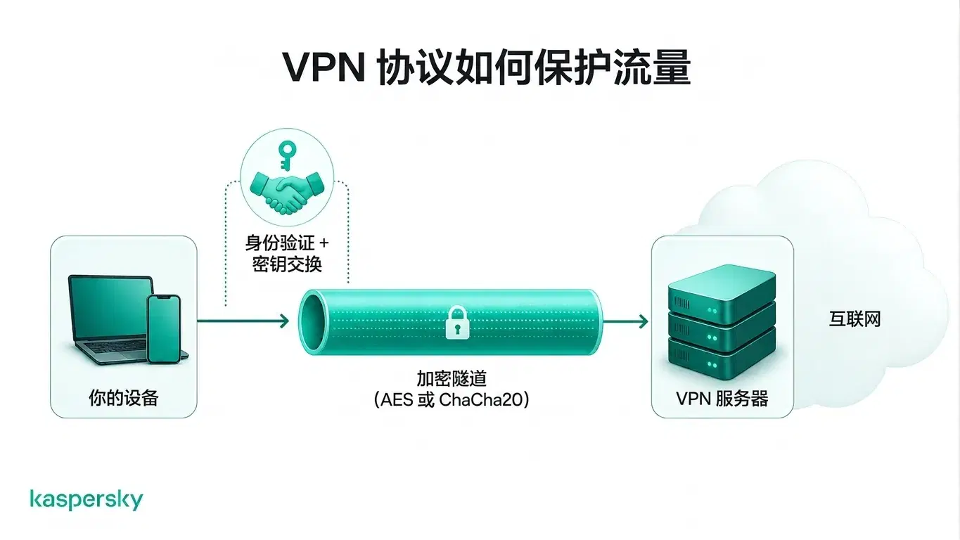 协议通过加密隧道保护设备与 VPN 服务器之间的流量。