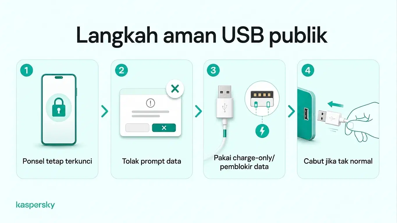 Empat tips keselamatan pengisian USB publik: kunci ponsel Anda, tolak permintaan data, gunakan data blocker, dan putuskan sambungan jika mencurigakan