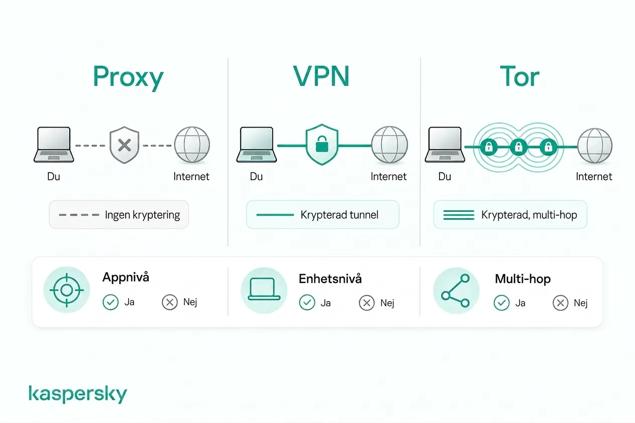 Hur proxyservrar, VPNs och Tor skiljer sig i kryptering och trafik‑routing