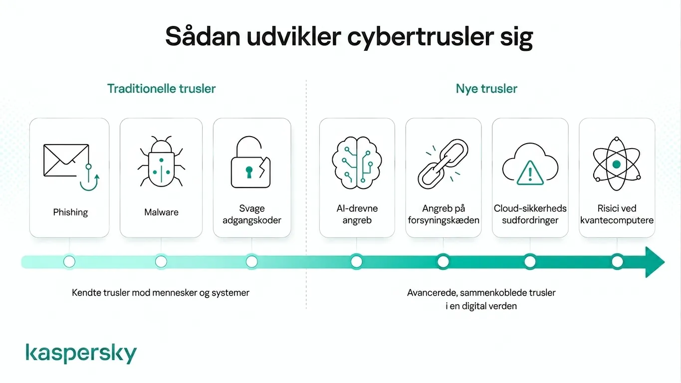 Infografik om cybersikkerhed, der sammenligner traditionelle og nye trusler
