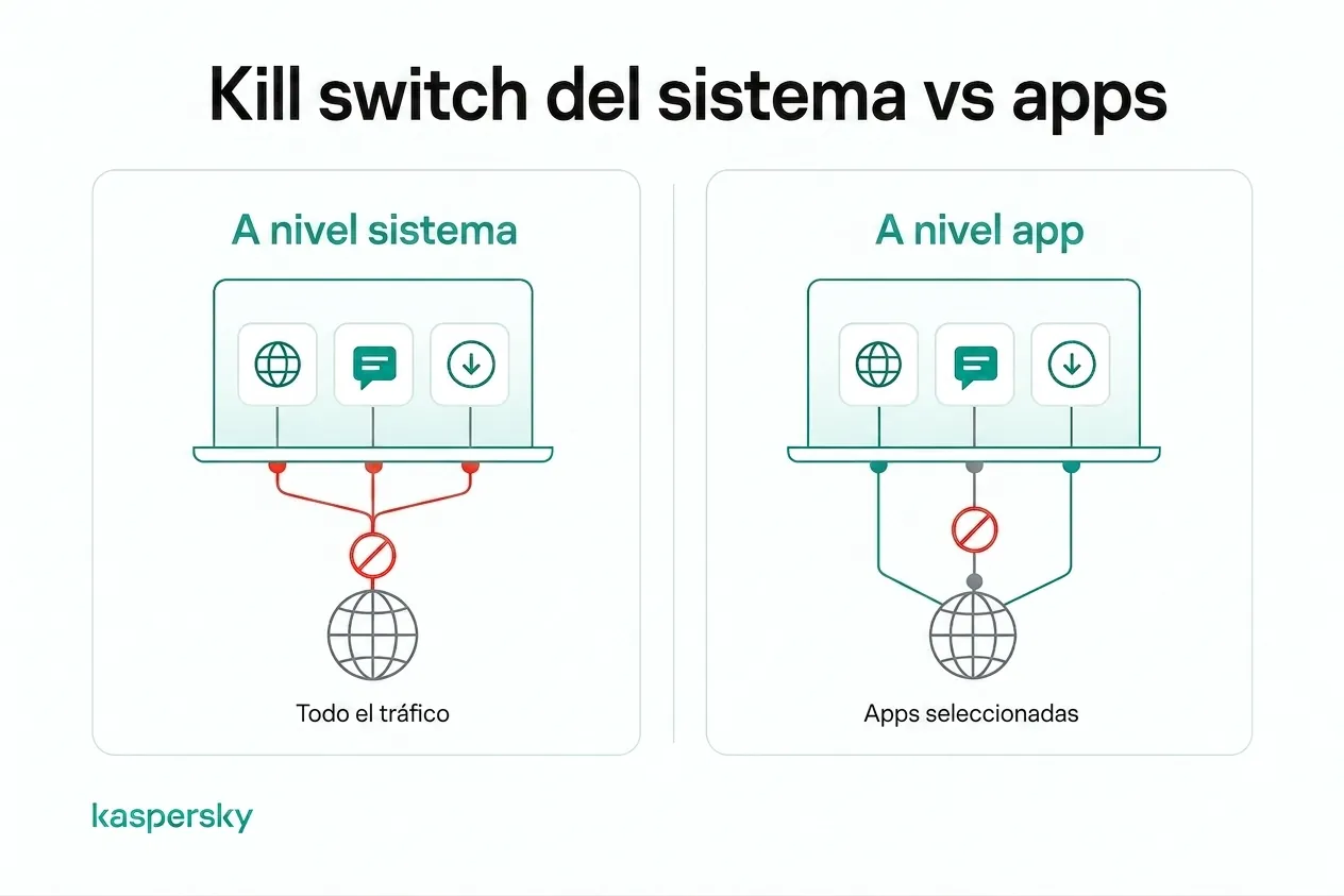 Protección de tráfico: kill switch de VPN a nivel del sistema vs. a nivel de aplicación