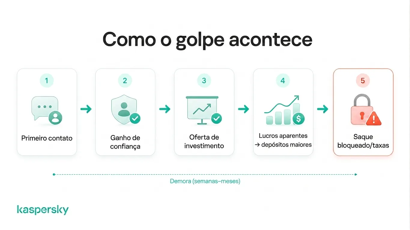 Cinco fases do golpe pig butchering, desde o contato inicial e a construção de confiança até lucros falsos e saques bloqueados