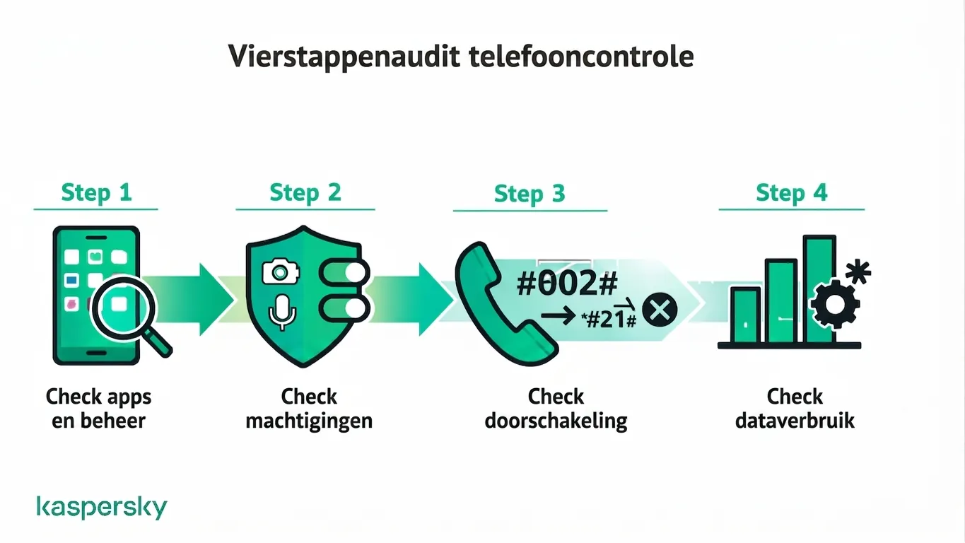 Vierstappenproces om te controleren of een telefoon wordt gemonitord: apps, machtigingen, oproepdoorschakeling en datagebruik