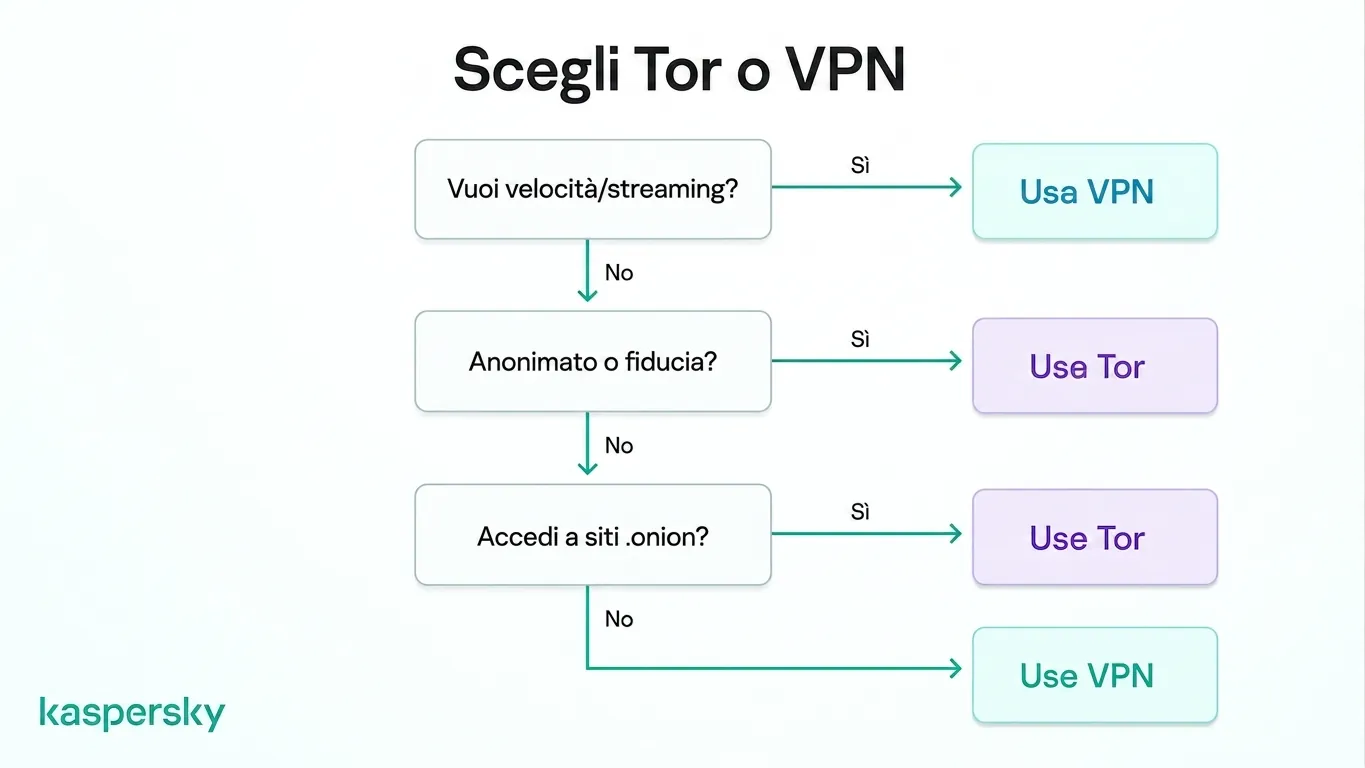 Albero decisionale per scegliere tra Tor o una VPN basato su velocità e bisogni di anonimato