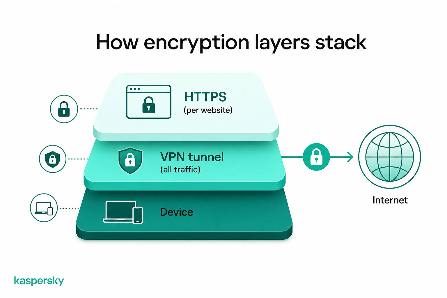 How VPN and HTTPS encryption protect internet traffic at different layers