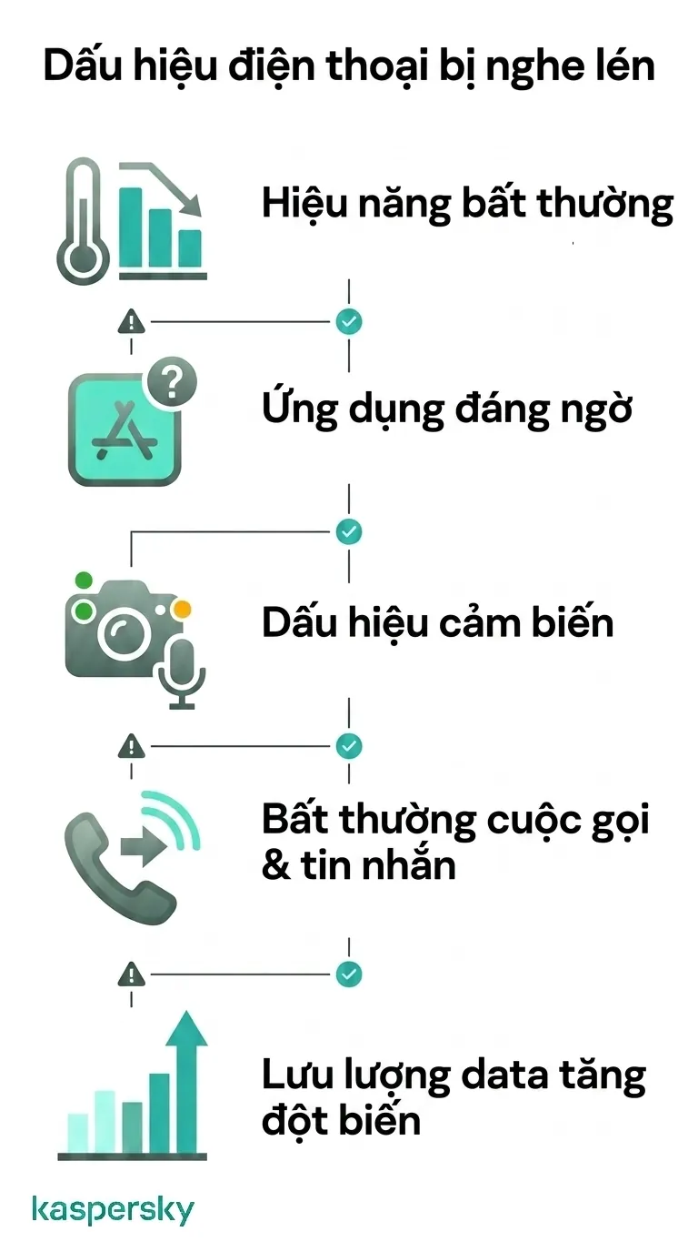 Những dấu hiệu cảnh báo chính của điện thoại bị nghe lén bao gồm vấn đề hiệu năng, ứng dụng đáng ngờ, hoạt động cảm biến, bất thường cuộc gọi và tăng đột biến sử dụng dữ liệu