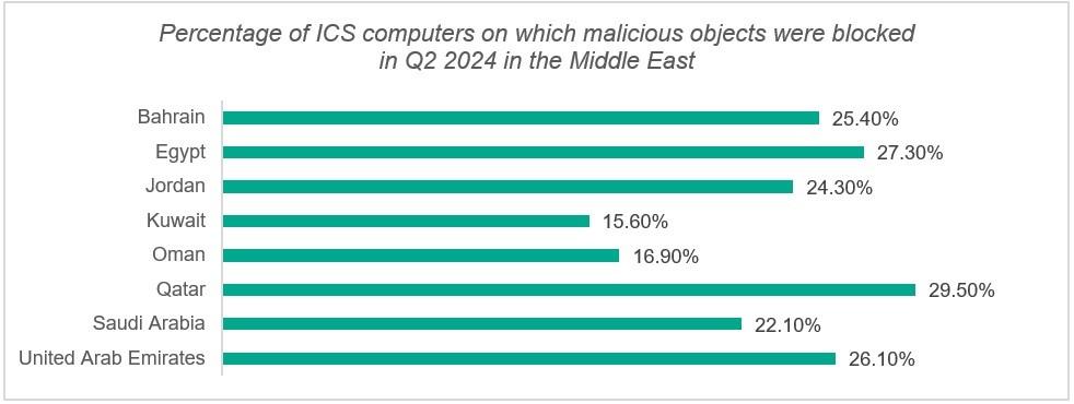 Percentage of ICS computers on which malicious objects were blocked in Q2 2024 in the ME