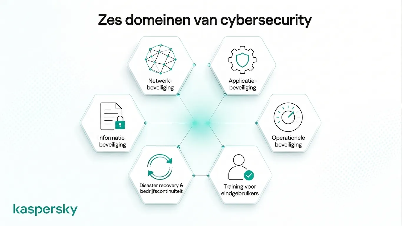 Diagram dat de zes kerngebieden van cybersecurity en informatiebeveiliging toont