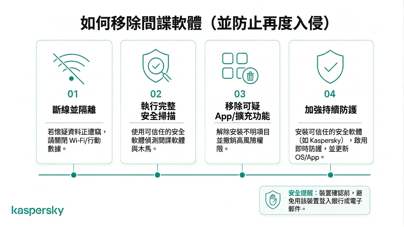 移除間諜軟體並防止未來感染的四步驟流程