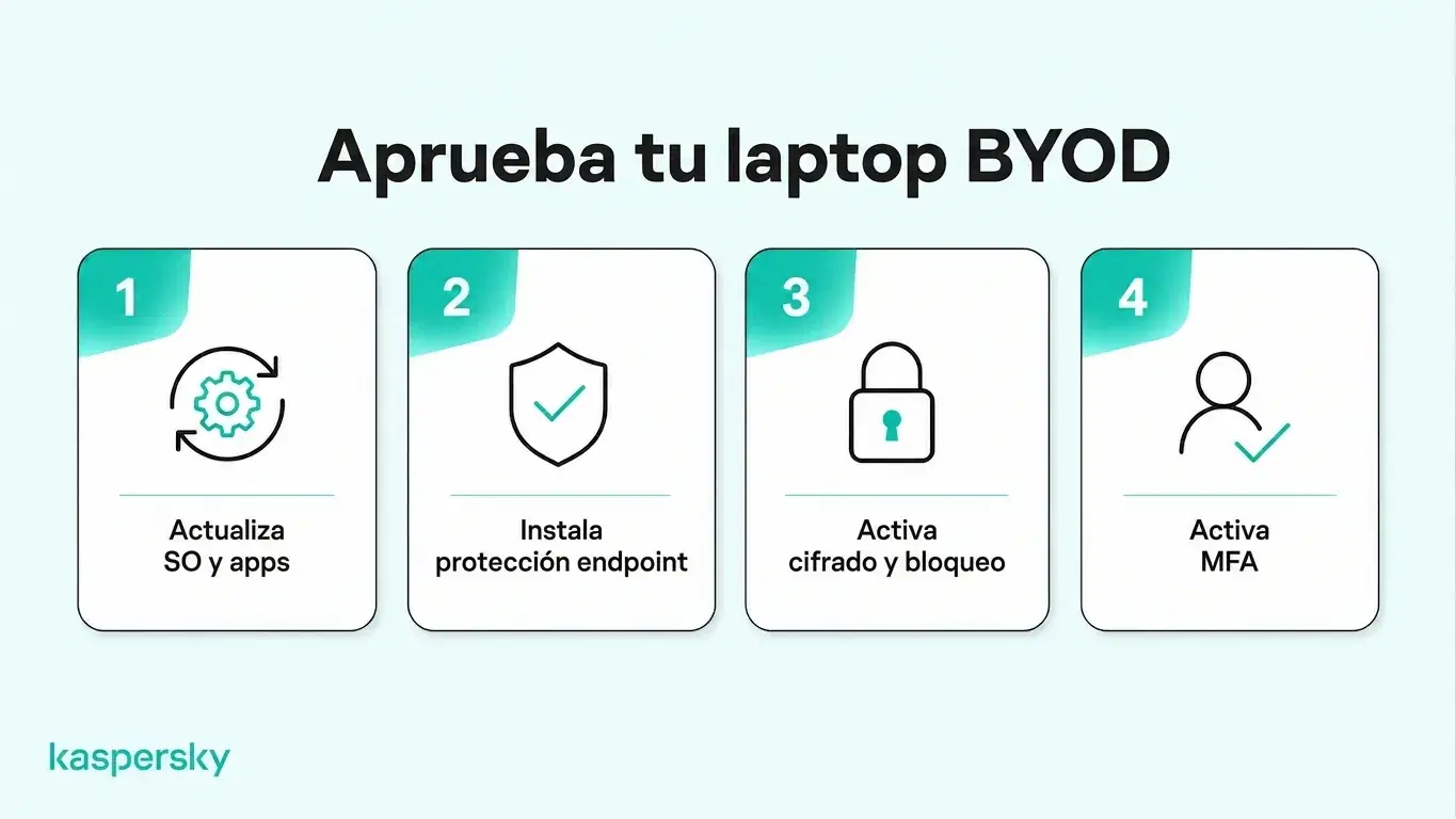 Cuatro requisitos de seguridad para BYOD: actualizar software, instalar protección de endpoints, habilitar cifrado y usar MFA.