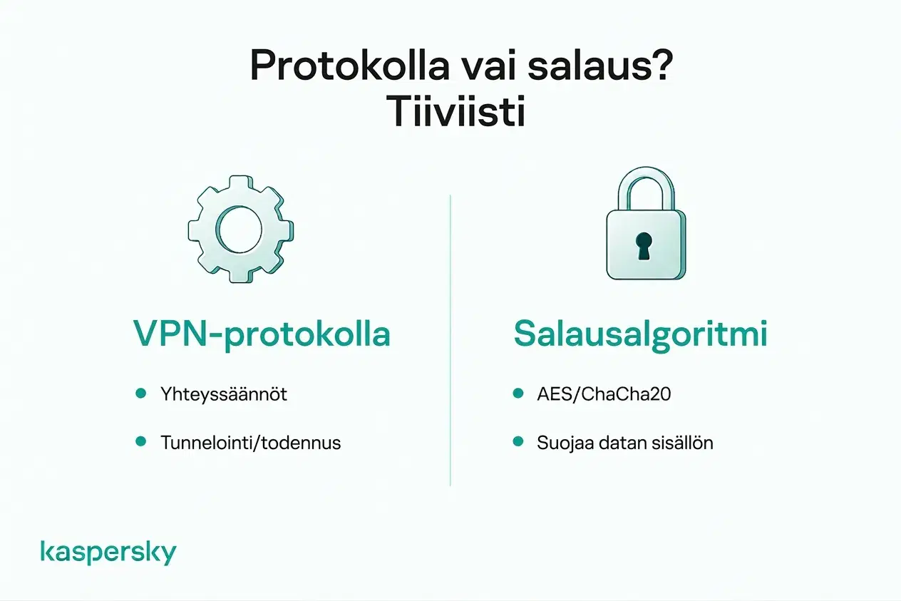 Erotus VPN-protokollan ja salausalgoritmin (esim. AES tai ChaCha20) välillä.