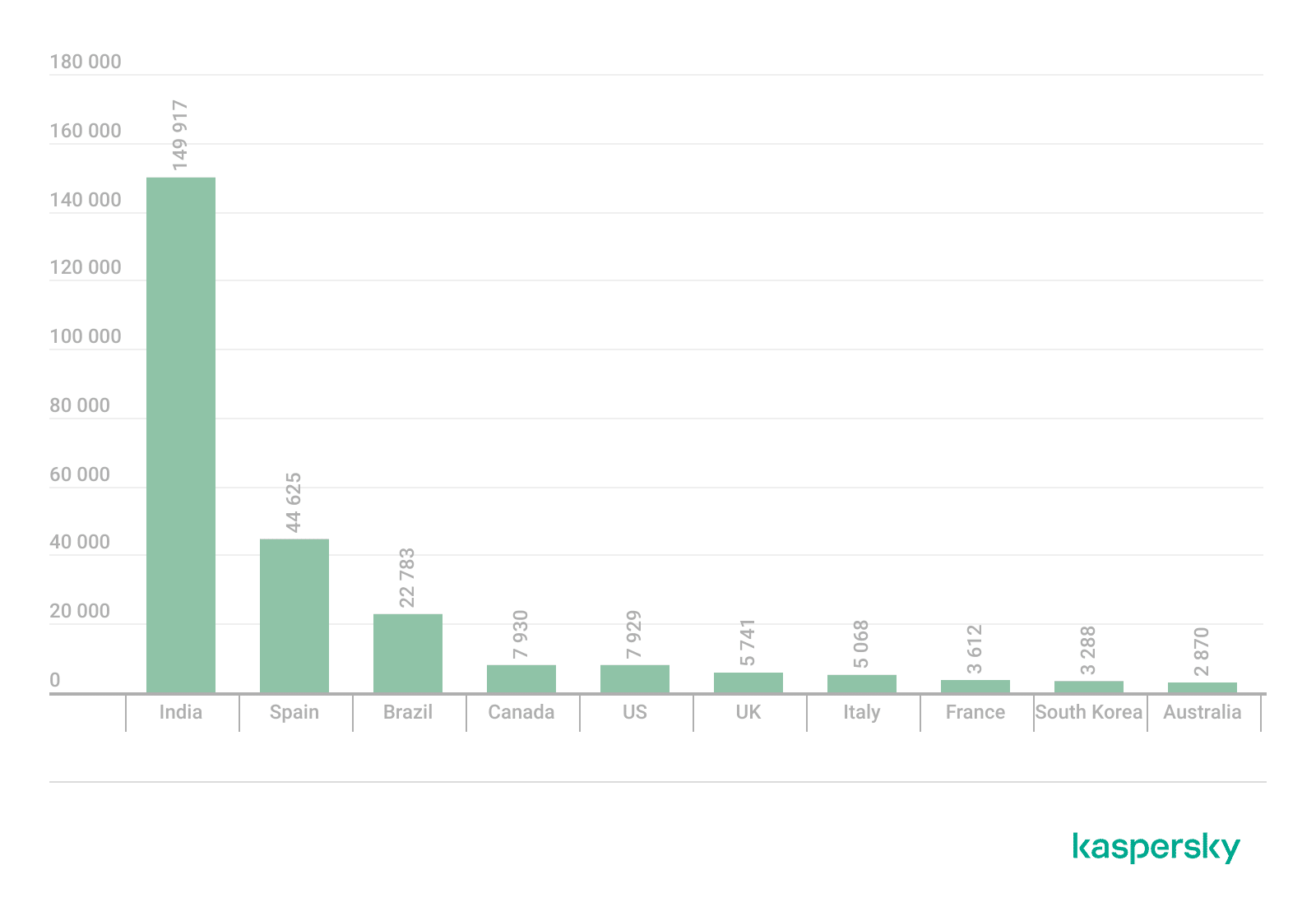 Compromised accounts per bank