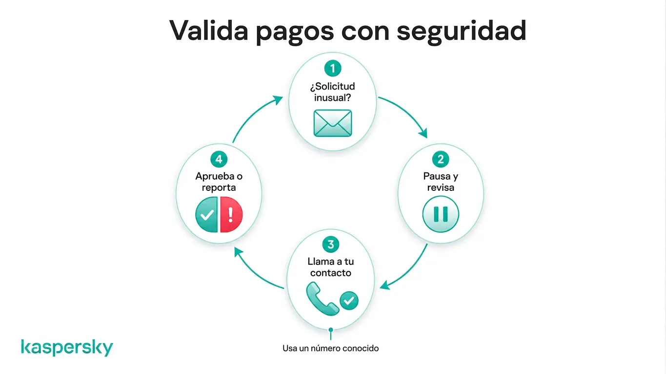 Proceso de cuatro pasos para verificar de manera segura las solicitudes de pago inusuales de las empresas